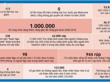 20 năm cầm quyền của Putin: Trả lại vị thế Nga, nhưng với giá nào? - Ảnh 4.