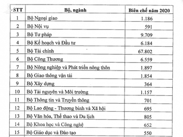 Bộ Tài chính đông biên chế nhất, hơn 67.800 người