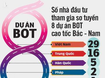 Đấu thầu cao tốc Bắc - Nam: Nhà đầu tư trong nước gặp bất lợi - Ảnh 2.