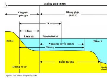 Sơ đồ minh họa phân định Đường Cơ sở, Lãnh Hải, Vùng Tiếp giáp Lãnh Hải, vùng Đặc quyền Kinh tế EEZ, TLĐ, Vùng trời Quốc gia, Không phận Quốc tế. Ảnh: NVCC 