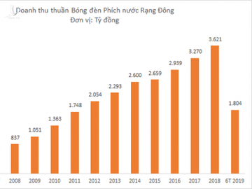 Cổ phiếu của Bóng đèn Rạng Đông bị bán tháo ngay sau vụ cháy nhà xưởng 6.000m2 - Ảnh 2.