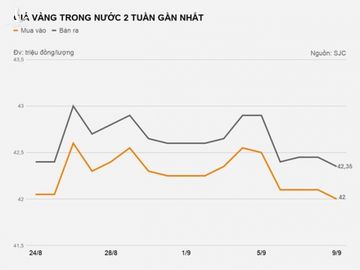 Gia vang trong nuoc giam xuong muc thap nhat hai tuan hinh anh 1 