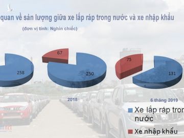 Tăng ưu đãi ô tô nội, xe Việt lắp ráp giá rẻ đấu xe Thái nhập khẩu