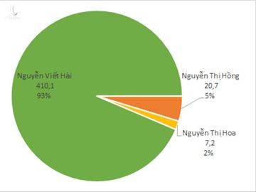 Sơ đồ sở hữu 