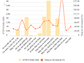 Các mặt hàng xuất khẩu sang Mỹ tăng đột biến. Số liệu: Tổng cục Hải quan
