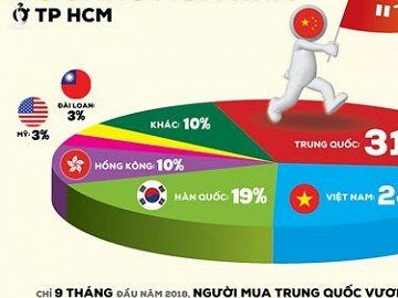 Người Trung Quốc mua nhà tại TP.HCM tăng đột biến