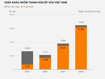 Số liệu thống kê cho thấy, năm 2018, lượng nhôm thanh đùn ép Trung Quốc nhập khẩu vào Việt Nam lên tới 62.000 tấn, gần gấp đôi năm 2017.