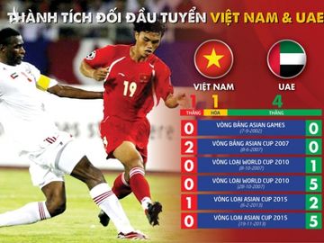 Thực tế một chút đi, thành tích đối đầu tuyển Việt Nam trước UAE khá tệ đấy - Ảnh 1.