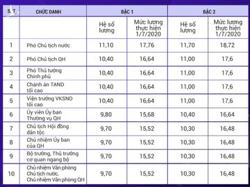 Các chức danh lãnh đạo quy định 2 bậc lương 