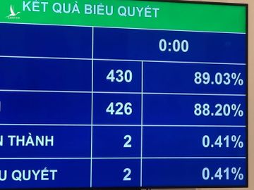 ĐBQH biểu quyết thông qua kế hoạch phát triển kinh tế - xã hội năm 2020. 