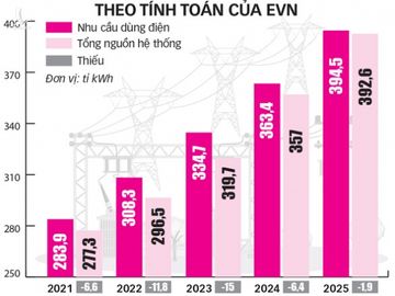 Từ 2021, mỗi năm Việt Nam sẽ thiếu hàng tỉ kWh điện - Ảnh 3.