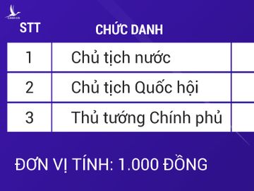 Các chức danh lãnh đạo quy định một mức lương 