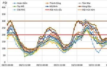 Chất lượng không khí ở Hà Nội diễn biến theo chiều hướng xấu - 2