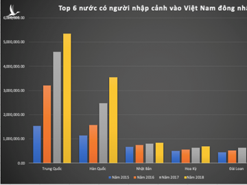 Người Trung Quốc chiếm hơn 30% số người nước ngoài nhập cảnh vào Việt Nam - ảnh 2