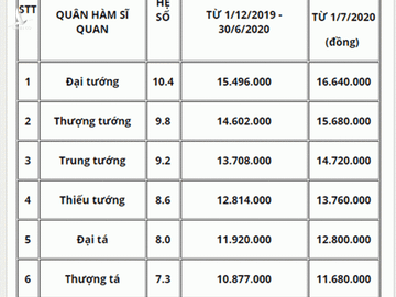 Bảng lương, phụ cấp quân đội năm 2020