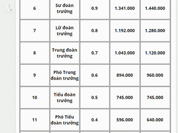 Bảng lương, phụ cấp quân đội năm 2020
