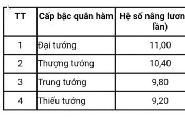 Lương của tướng quân đội, tướng công an năm 2020