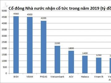 Cuối năm, ông lớn chuyển tỷ USD vào túi ngân sách nhà nước