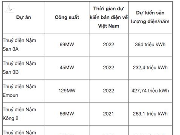 Việt Nam mua điện ‘khủng’ từ Lào - Ảnh 1.