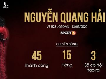 Thông số của Quang Hải tệ theo cấp số nhân: Hậu quả của việc 'gánh team' và bài toán không lời giải của HLV Park Hang-seo