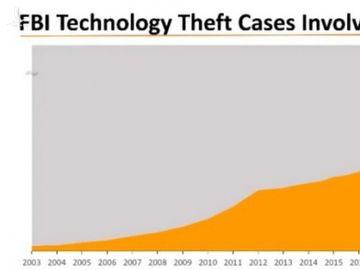 FBI khẳng định đang điều tra hơn 1000 vụ Trung Quốc đánh cắp bí mật công nghệ của Mỹ - Ảnh 2.