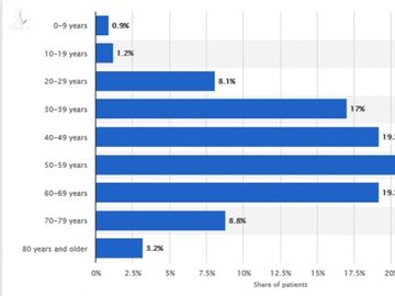 Tỷ lệ tử vong do Covid-19 ở Trung Quốc phân theo độ tuổi, tính đến 11/2. Nguồn: Statista.