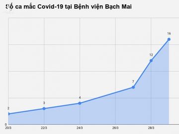 7 nhom co nguy co cao mac Covid-19 tai Benh vien Bach Mai hinh anh 1 bachmai_2.jpg