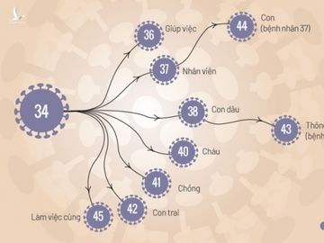 Đường lây nhiễm bệnh nhân 34. Đồ họa: Tiến Thành.