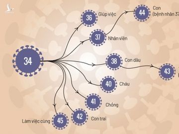 Đường lây nhiễm bệnh nhân 34. Đồ họa: Tiến Thành.