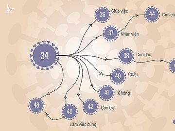 Nguồn gốc lây bệnh của bệnh nhân 48. Đồ họa: Tiến Thành. 