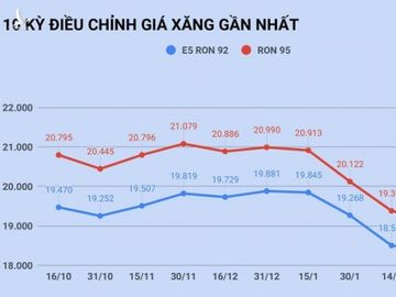 gia xang giam xuong muc 16.000 dong/lit vao ngay mai? hinh 1