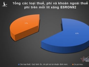 Mua xăng 12.600 đồng/lít, chịu 8.600 đồng thuế phí và lợi nhuận