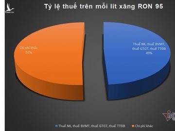 Mua xăng 12.600 đồng/lít, chịu 8.600 đồng thuế phí và lợi nhuận