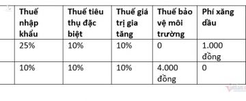 Mua xăng 12.600 đồng/lít, chịu 8.600 đồng thuế phí và lợi nhuận