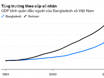 Bloomberg: Thời điểm Trung Quốc kết thúc phép màu tăng trưởng chính là thời cơ để Việt Nam làm giàu từ sản xuất - Ảnh 1.