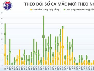 viet nam ghi nhan them 2 ca mac covid-19 moi deu tu nuoc ngoai ve hinh 2