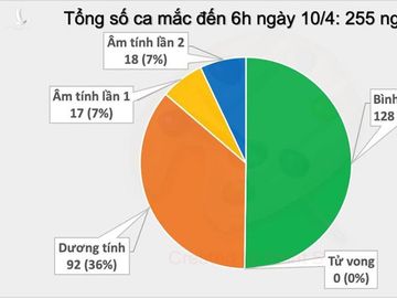 sang 10/4, viet nam khong ghi nhan ca mac moi covid-19 hinh 2