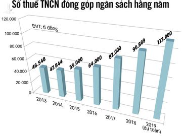 Bộ Tài chính vẫn giữ mức giảm trừ gia cảnh 11 triệu đồng: Đừng đẩy khó cho dân - Ảnh 4.