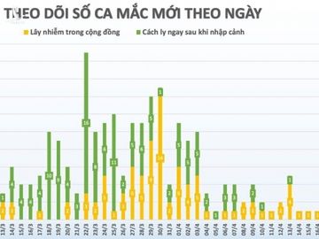 48 giờ không ghi nhận ca Covid-19 mới, 198 người khỏi bệnh