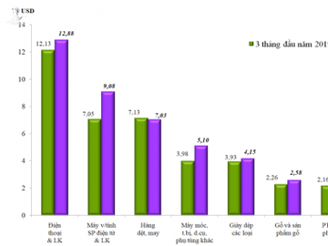 Các mặt hàng xuất khẩu có giá trị cao trong quý I. Ảnh: Tổng cục Hải Quan