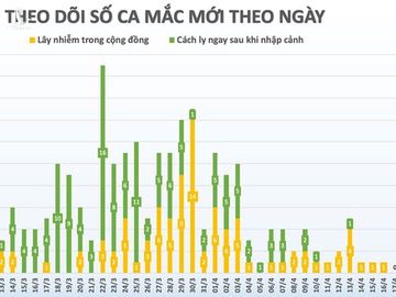 Dung chu quan vi 3 ngay lien tiep chua co ca mac Covid-19 moi hinh anh 1 bieudo.jpg
