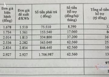 Giảm giá điện, hàng triệu hộ hưởng lợi gần 11.000 tỷ