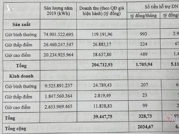 Giảm giá điện, hàng triệu hộ hưởng lợi gần 11.000 tỷ