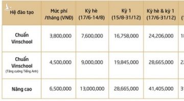 Tin vui cho các phụ huynh có con học tại Vinschool: Được hoàn lại học phí lên đến 100% - Ảnh 1. Tin vui cho các phụ huynh có con học tại Vinschool: Được hoàn lại học phí lên đến 100% - Ảnh 1.
