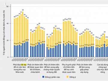 63% người dân cho rằng phải đưa lót tay để vào làm nhà nước - ảnh 1