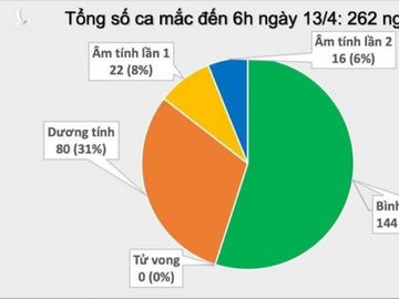 Them 1 benh nhan COVID-19 khoi benh o Bac Lieu, Viet Nam tong 145 ca khoi-Hinh-2