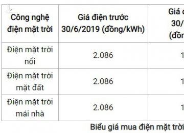 Chính thức có giá mua điện mặt trời mới, giảm còn 1.644 đồng/kWh - Ảnh 1.