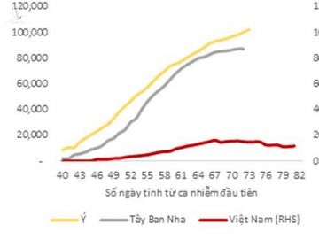 Quốc gia đầu tiên làm điều khác biệt, Việt Nam vượt qua 'cơn bão' tồi tệ