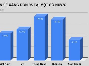 Giá xăng tại Việt Nam đứng ở đâu so với thế giới?