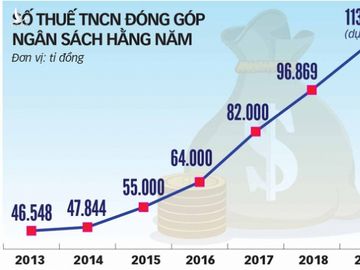 1505-thue tncn dong gop ngan sach hang nam